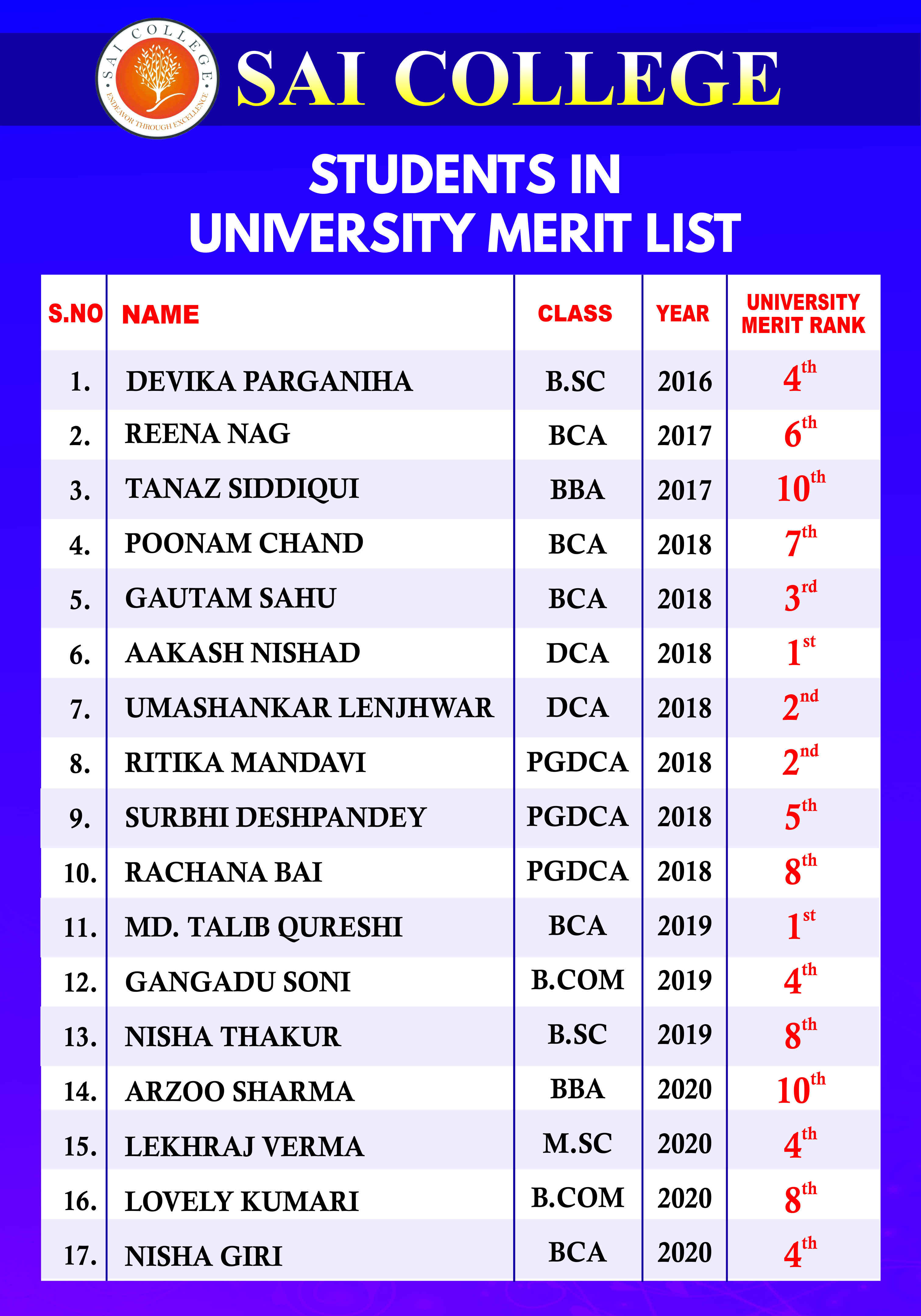 University Merit List